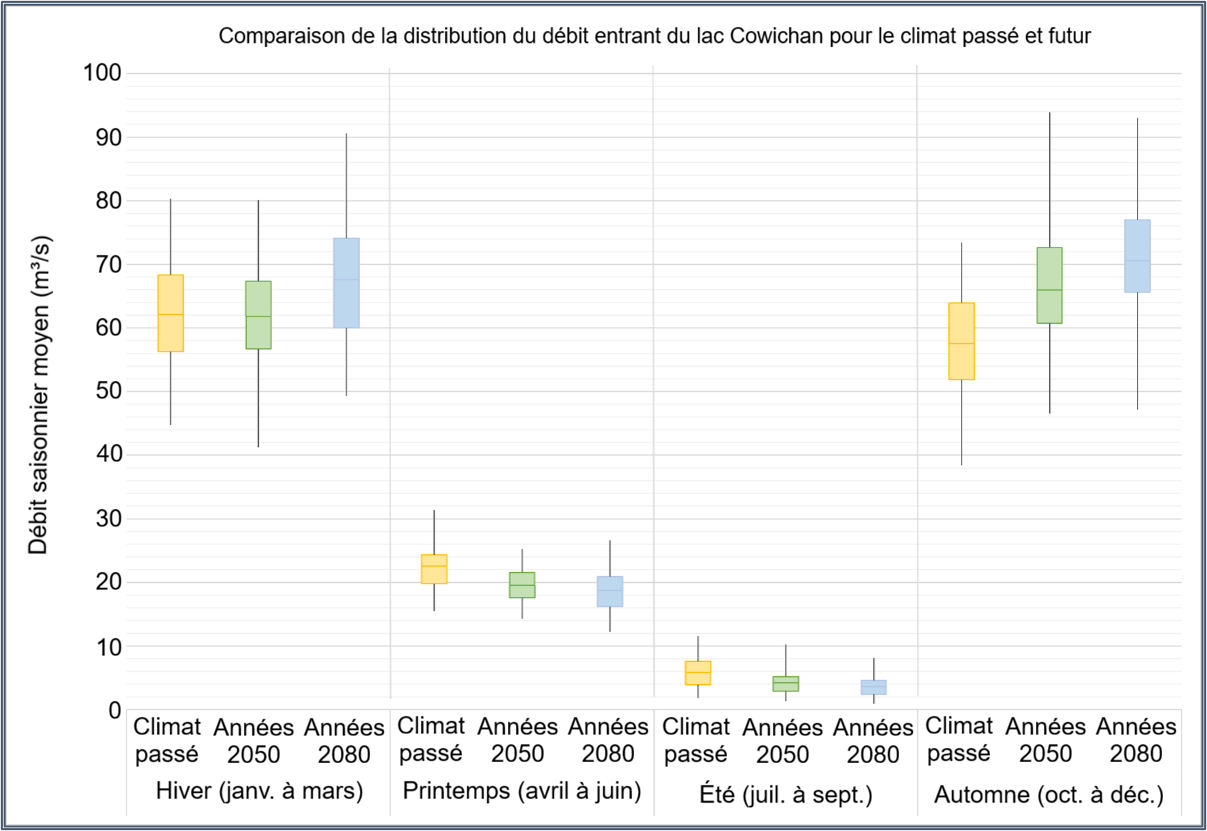 Graphique à barres comparant le débit saisonnier moyen du lac Cowichan pour le climat passé et futur selon les saisons. 