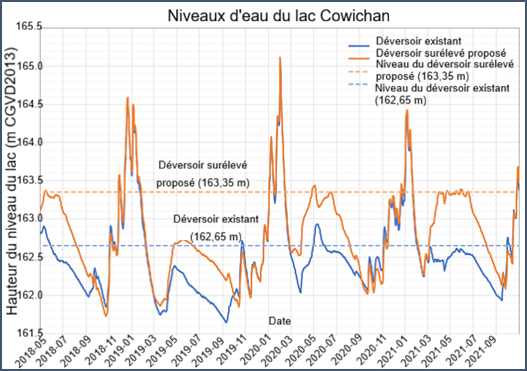 Graphique linéaire montrant les niveaux d'eau du lac Cowichan de mai 2018 à septembre 2021.