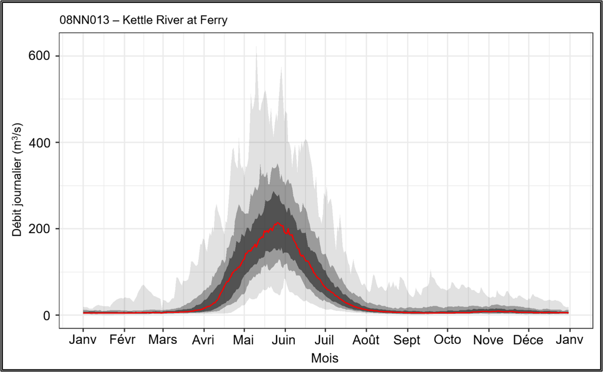 Graphique en courbes illustrant le débit journalier durant une année de la rivière Kettle.