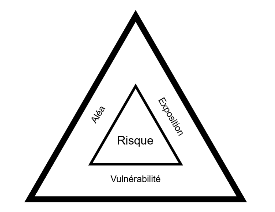 Triangle du risque d’inondation.