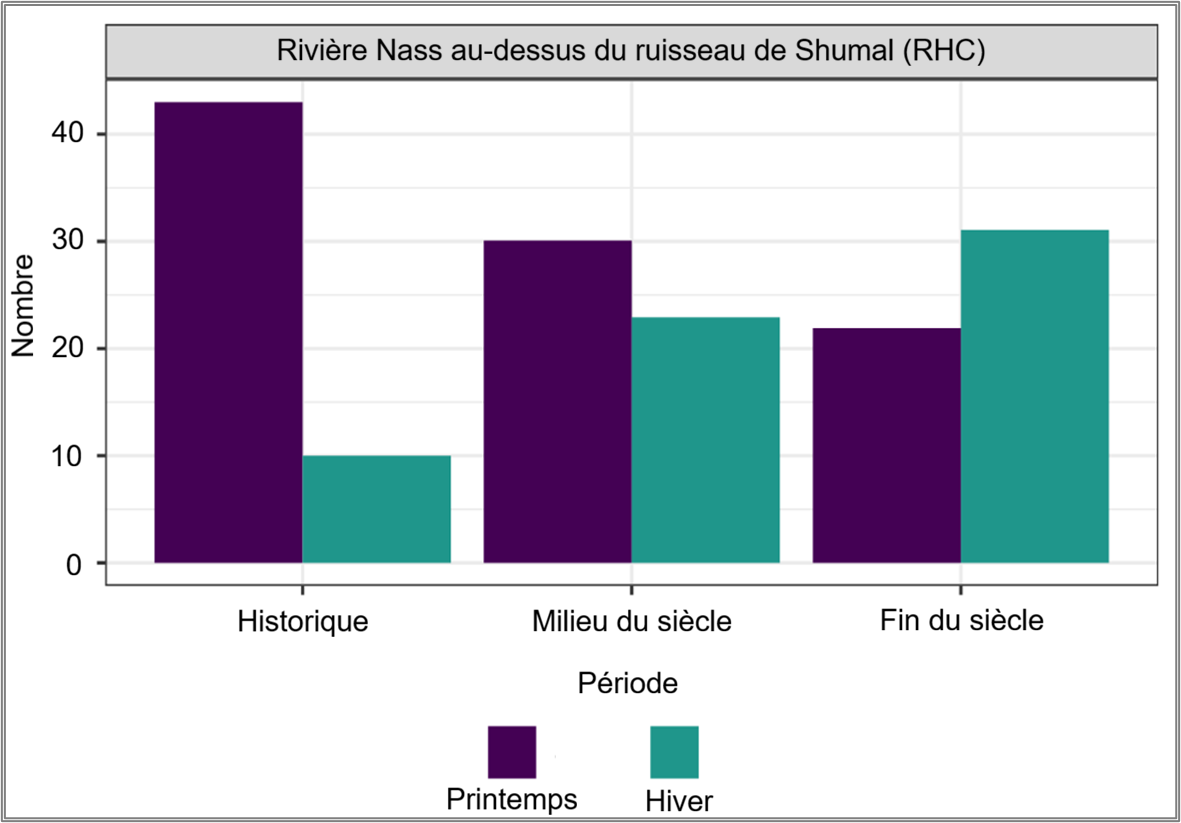 Diagramme à barres du nombre d'événements selon la période et la saison de la rivière Nass.