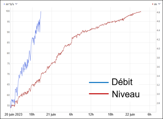 Graphique linéaire montrant l'évolution de débit et du niveau d'eau entre le 20 et 22 juin 2023.