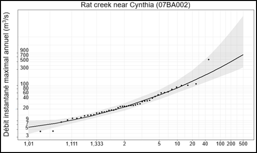 Graphique en courbes montrant le débit instantané maximal annuel de Rat Creek.