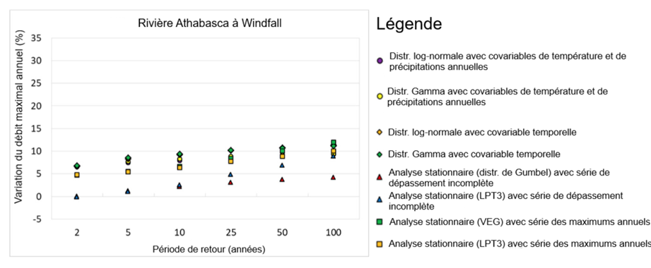 Graphique des variations annuelles maximales du débit de la rivière Athabasca à Windfall selon la période de retour.