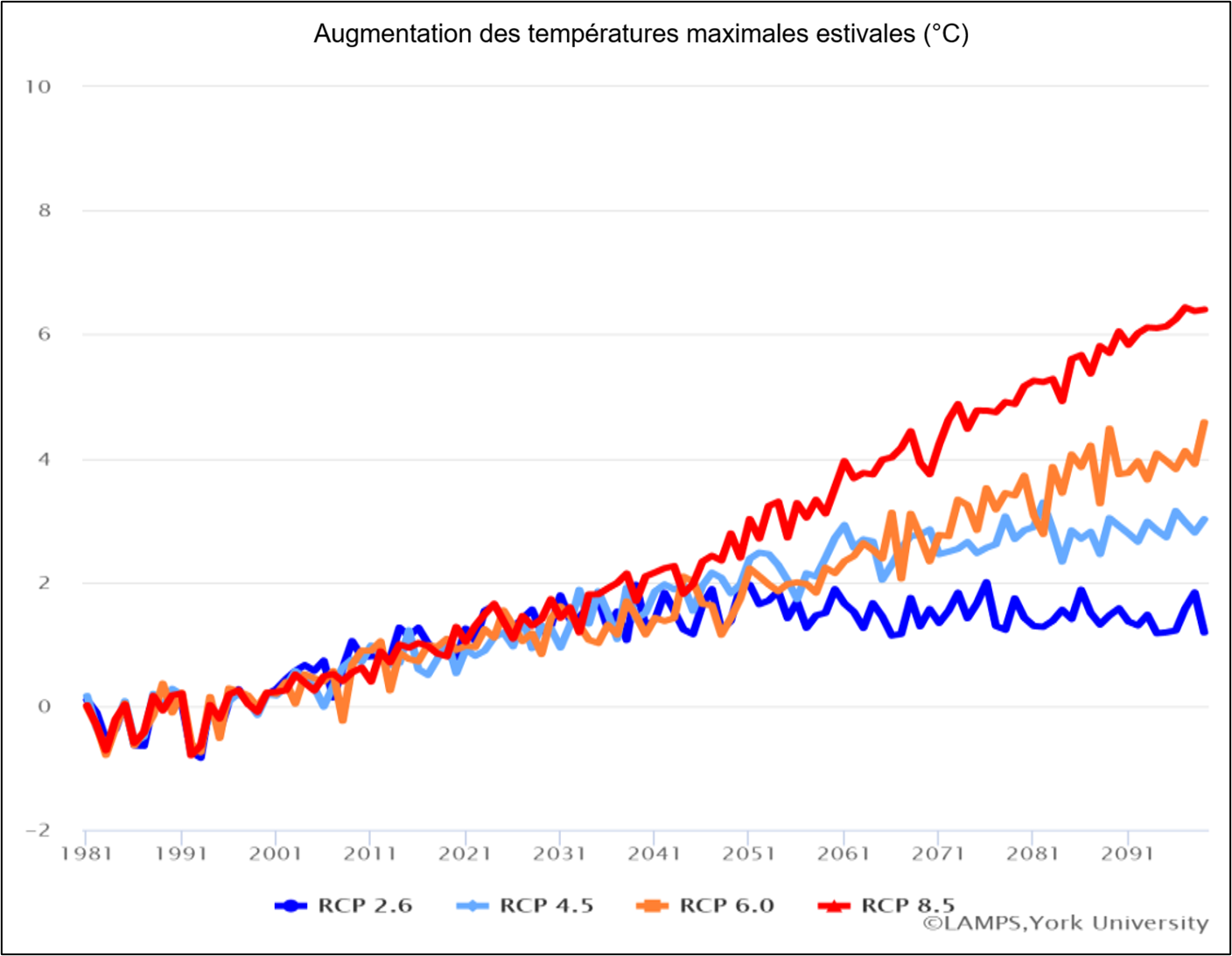 Graphique linéaire montrant l'augmentation des températures maximales estivales de 1981 à 2100 selon quatre scénarios. 