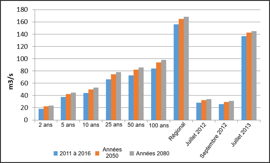 Diagramme à barres des débits pour des périodes, région et dates spécifiques selon trois scénarios temporels.