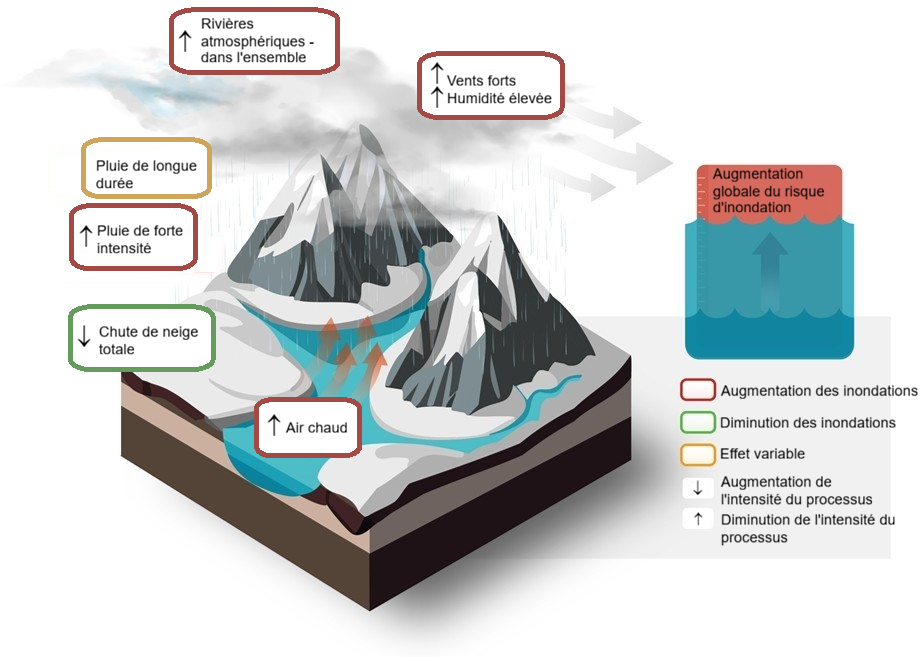 Diagramme de l'impact des changements climatiques sur les phénomènes météorologiques et les risques d'inondations.