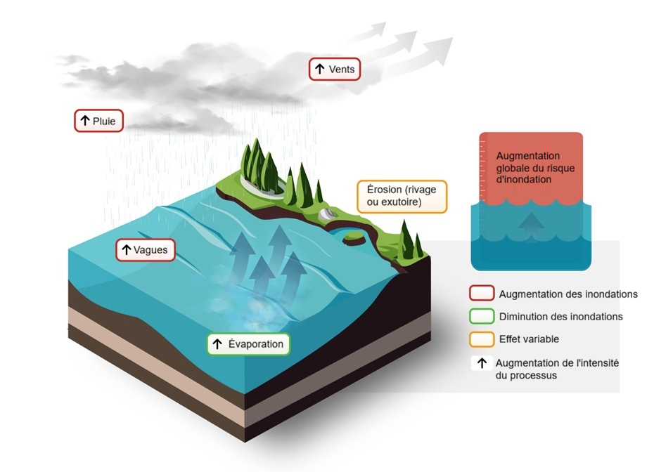 Diagramme des facteurs contribuant à l'augmentation globale des risques d'inondations.
