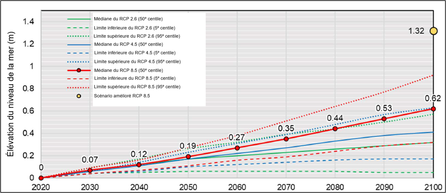 Graphique linéaire montrant des projections d'élévation du niveau de la mer de 2020 à 2100 selon différents scénarios.
