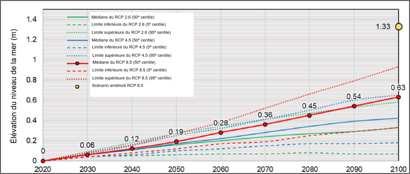 Graphique linéaire montrant des projections d'élévation du niveau de la mer de 2020 à 2100 selon différents scénarios.
