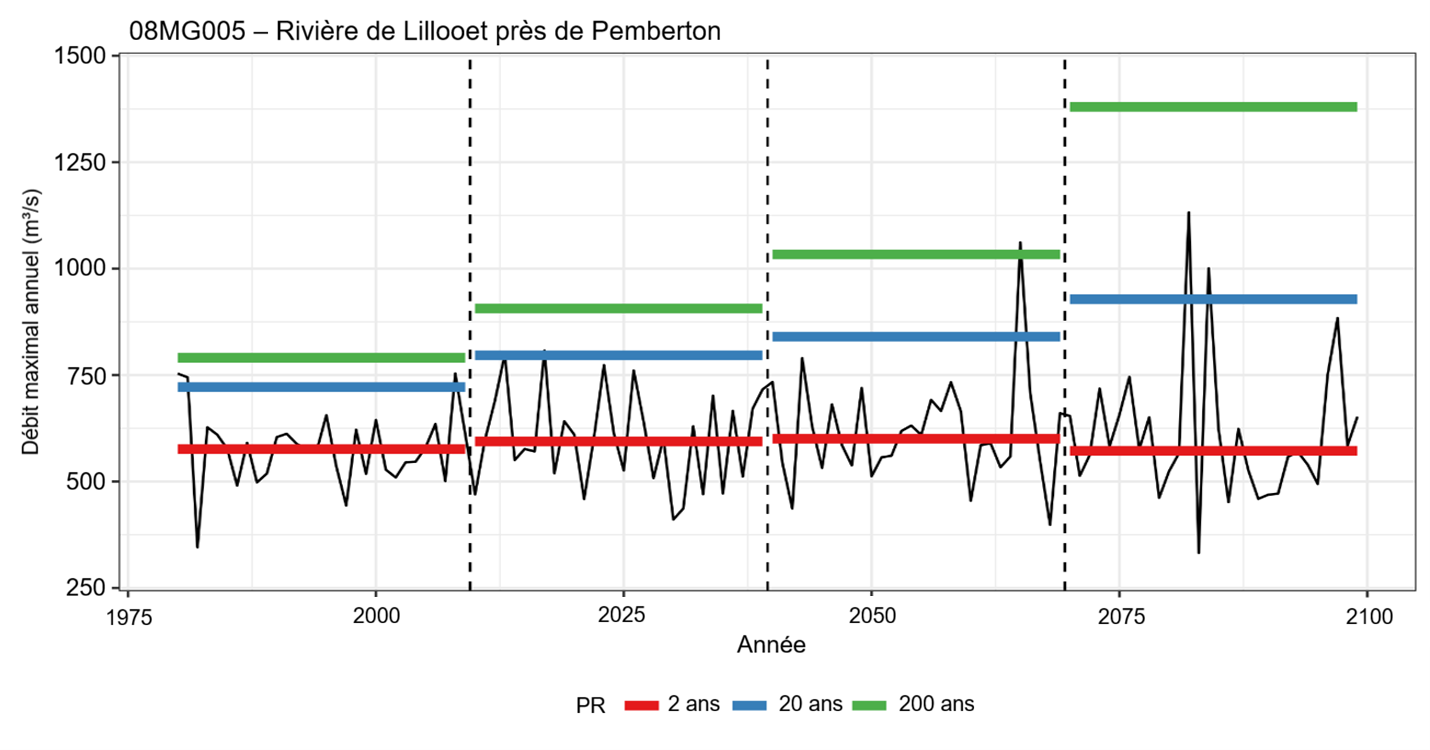 Graphique linéaire montrant débit maximal annuel de rivière Lillooet de 1975 à 2100.