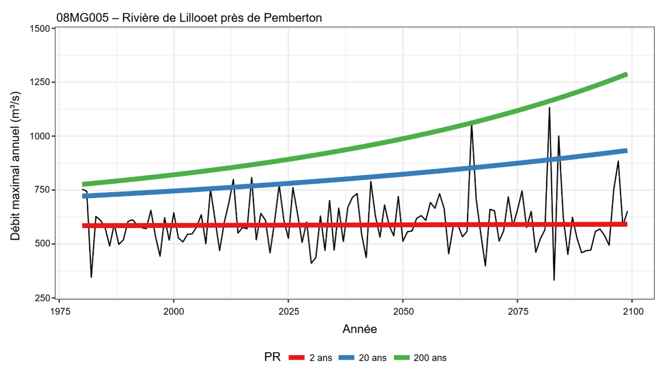 Graphique linéaire montrant le débit maximal annuel de la rivière de Lillooet de 1975 à 2100.