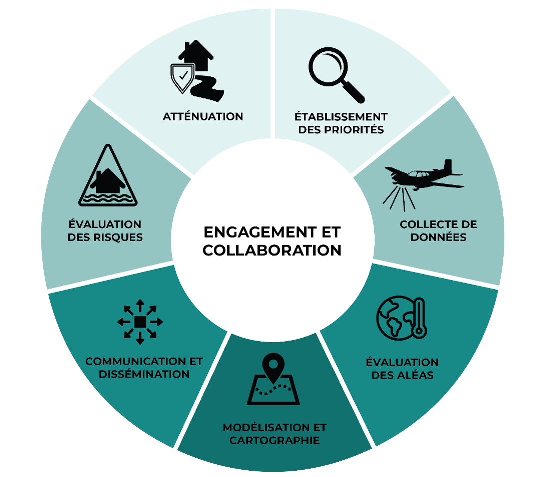 Infographie circulaire mettant la mobilisation et la collaboration au centre.