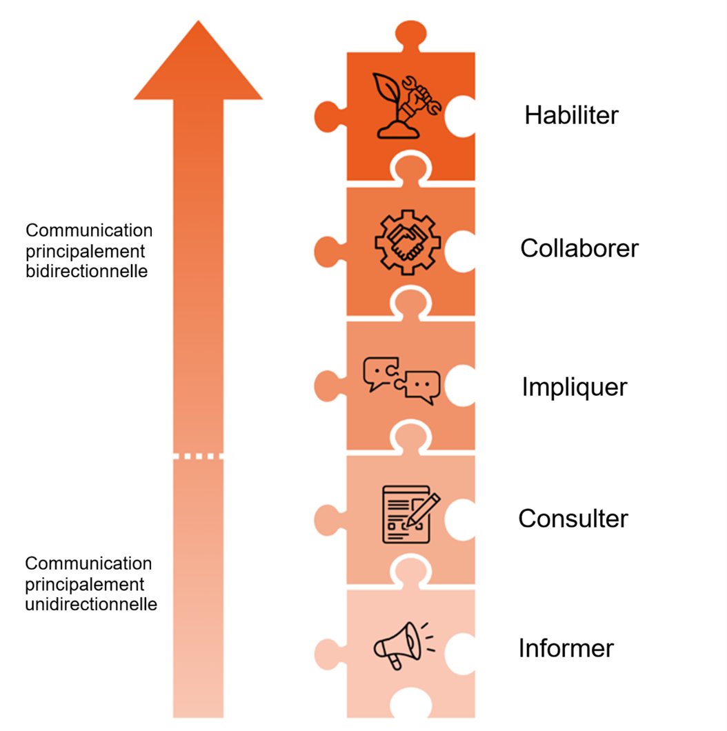 Diagramme en forme de flèche verticale illustrant cinq niveaux d'engagement avec des pièces de puzzle colorées.