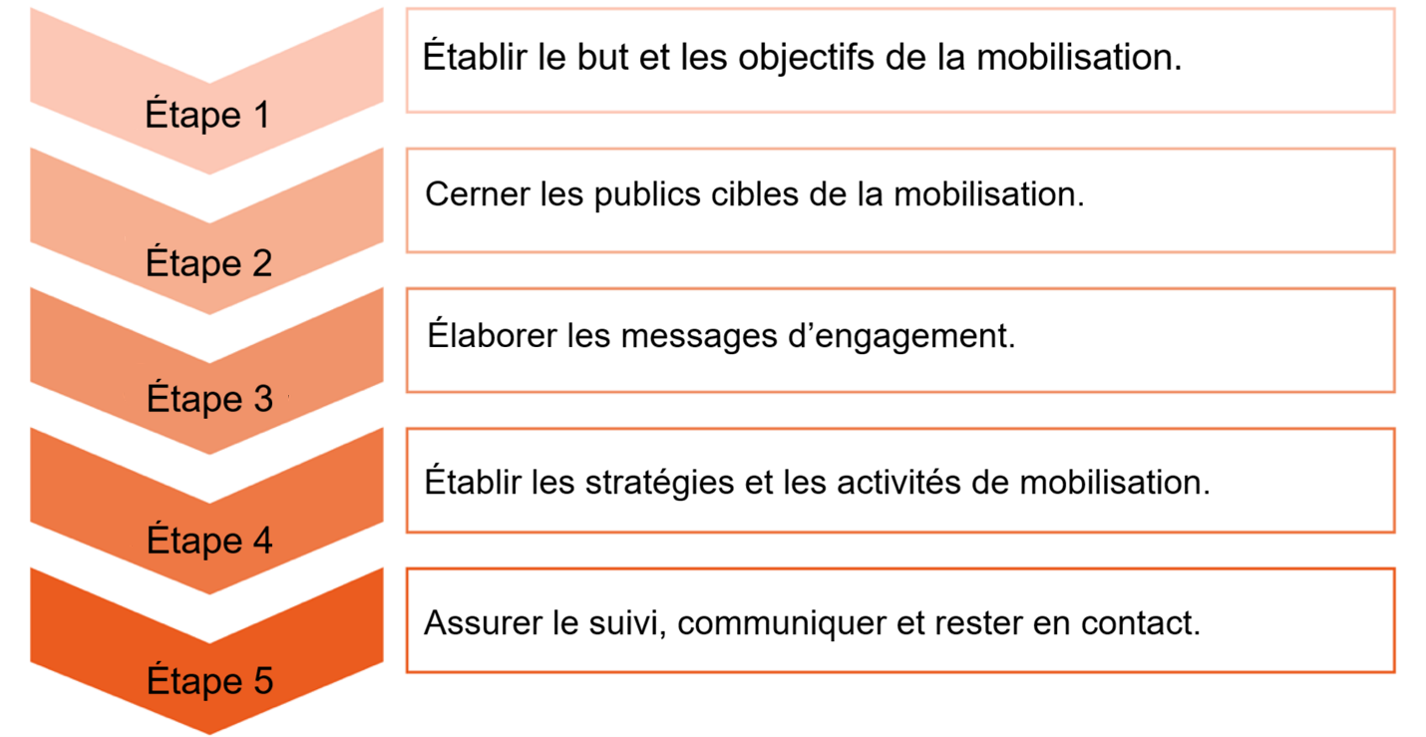 Processus de mobilisation en cinq étapes (les objectifs, les publics cibles, les messages, les stratégies et le suivi).