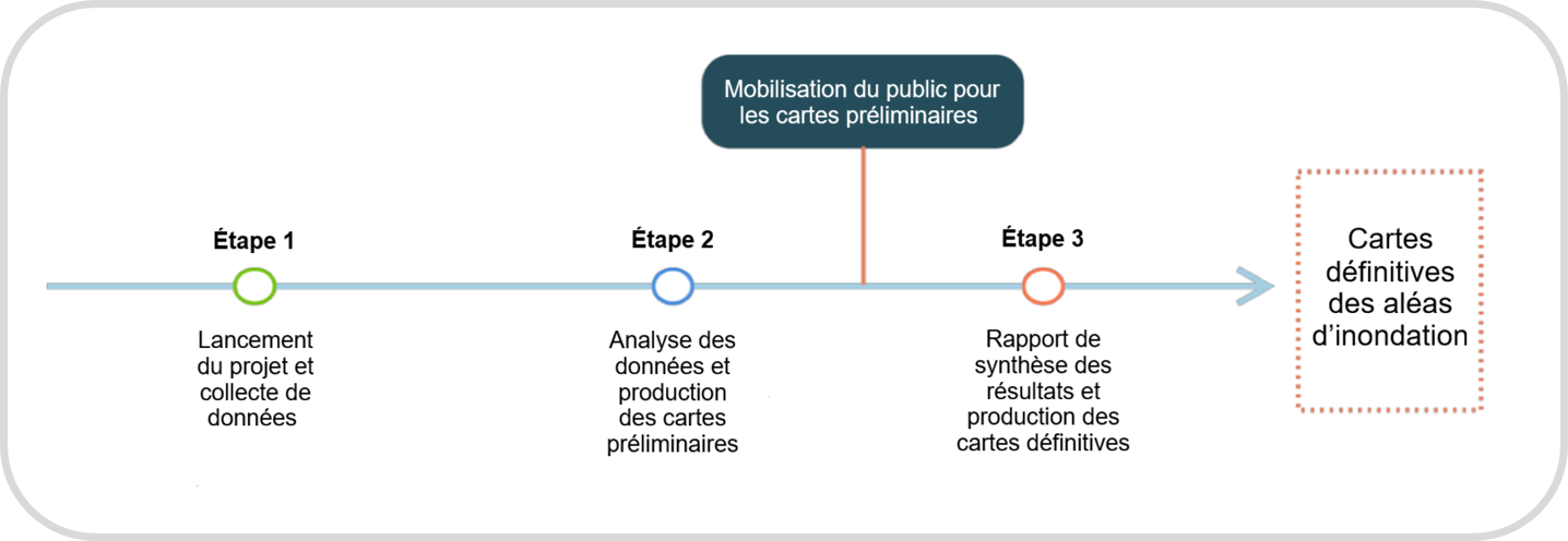 Diagramme de flux illustrant trois étapes clés du processus de cartographie des aléas d'inondation.