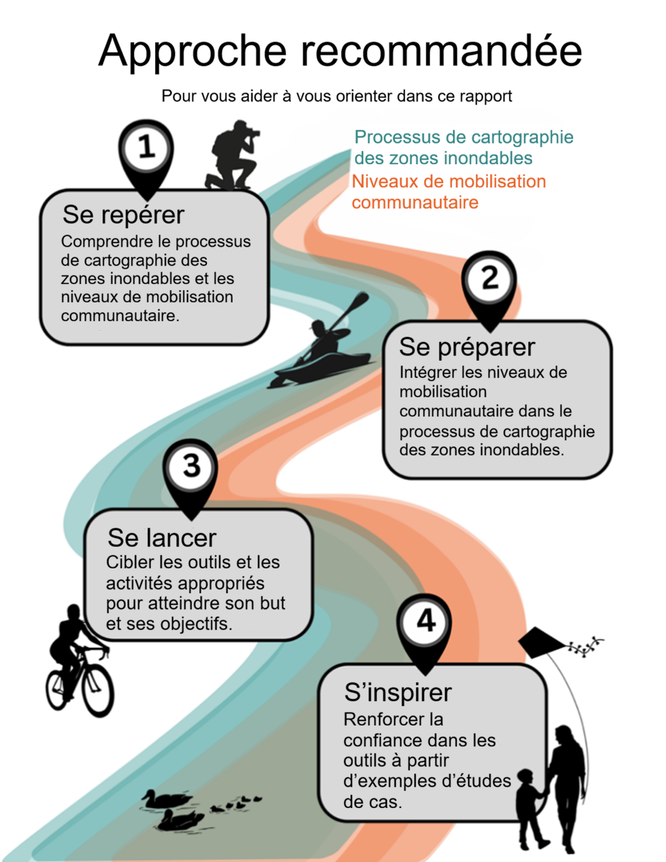 Infographie pour s’orienter dans le rapport sur la cartographie des zones inondables et la mobilisation communautaire.