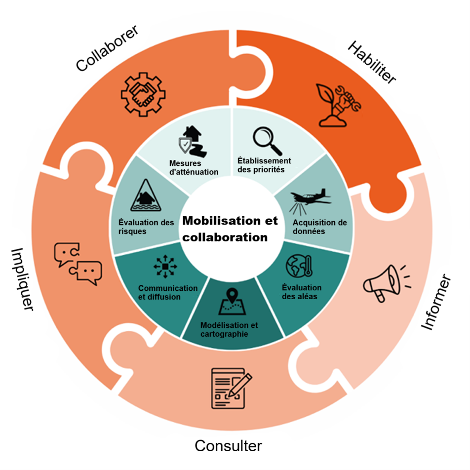 Infographie circulaire mettant la mobilisation et la collaboration au centre.