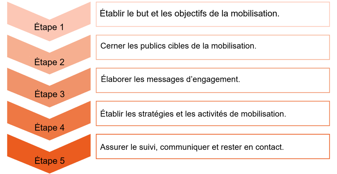 Processus de mobilisation en cinq étapes (établir les objectifs, cerner les publics cibles, rédiger des messages, choisir les stratégies et assurer le suivi).