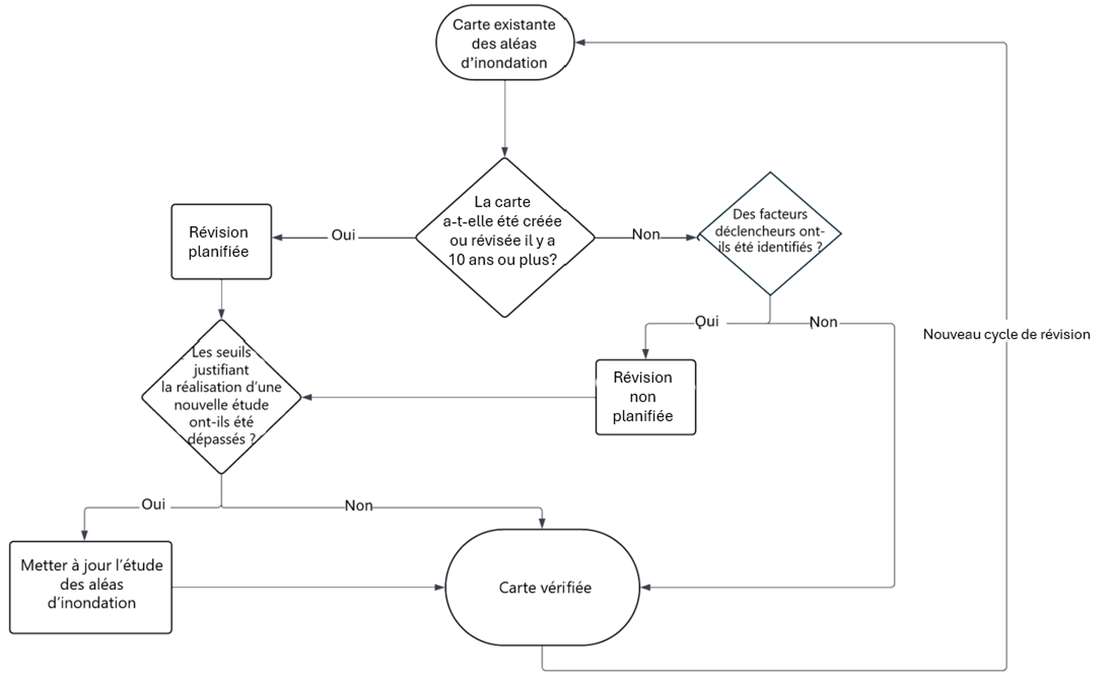 Decision flowchart for the review and update cycle of flood hazard maps.