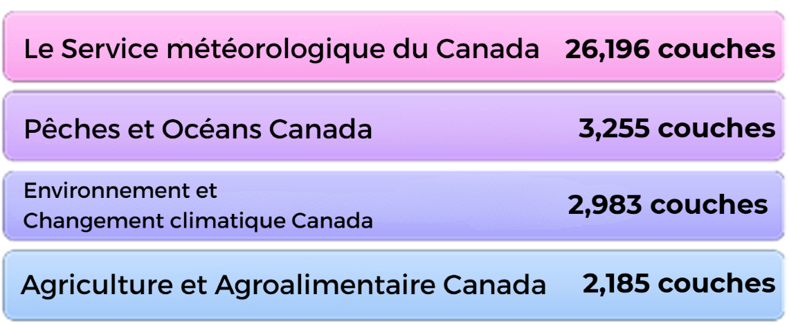 Classement horizontal de ministères et d’organismes fédéraux en fonction du nombre de couches de données géospatiales : Service météorologique du Canada, 26 196; Pêches et Océans Canada, 3 255; Environnement et Changement climatique Canada, 2 983; Agriculture et Agroalimentaire Canada.