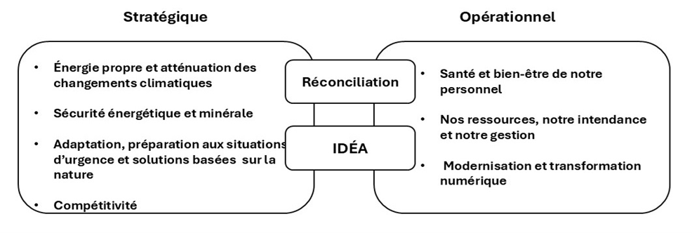 priorités de Ressources naturelles Canada pour 2025‑2026