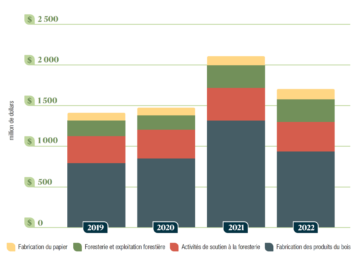 Composition du produit intérieur brut issu des produits environnementaux et de technologies propres attribuable au secteur forestier, 2019 à 2022