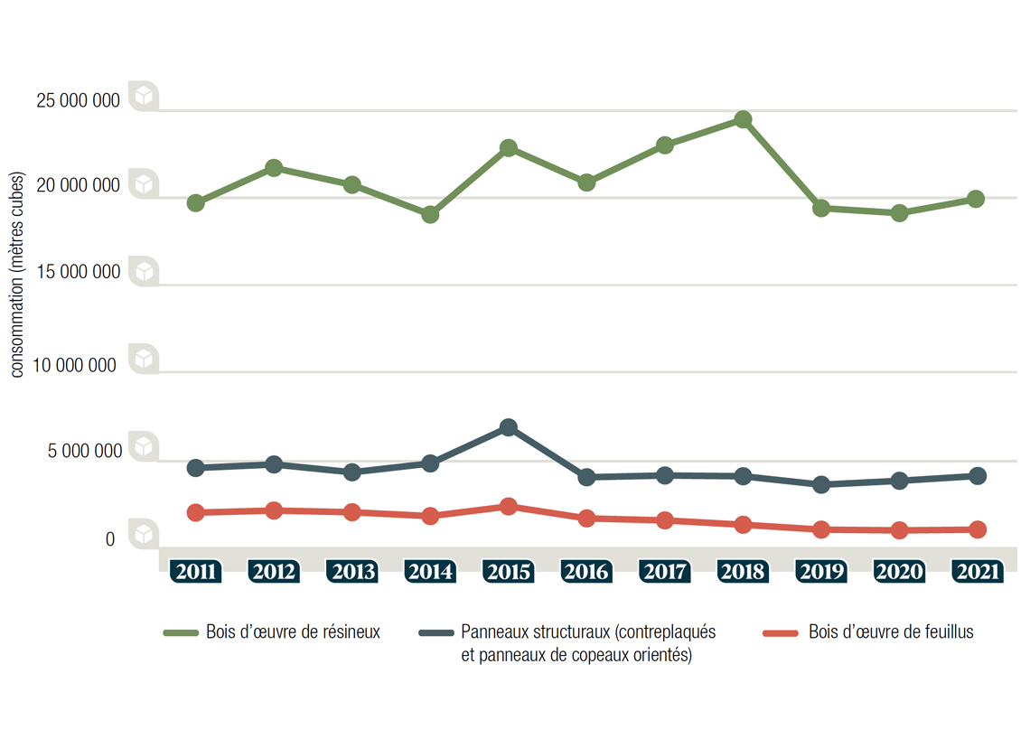 Consommation de produits forestiers, 2011-2021