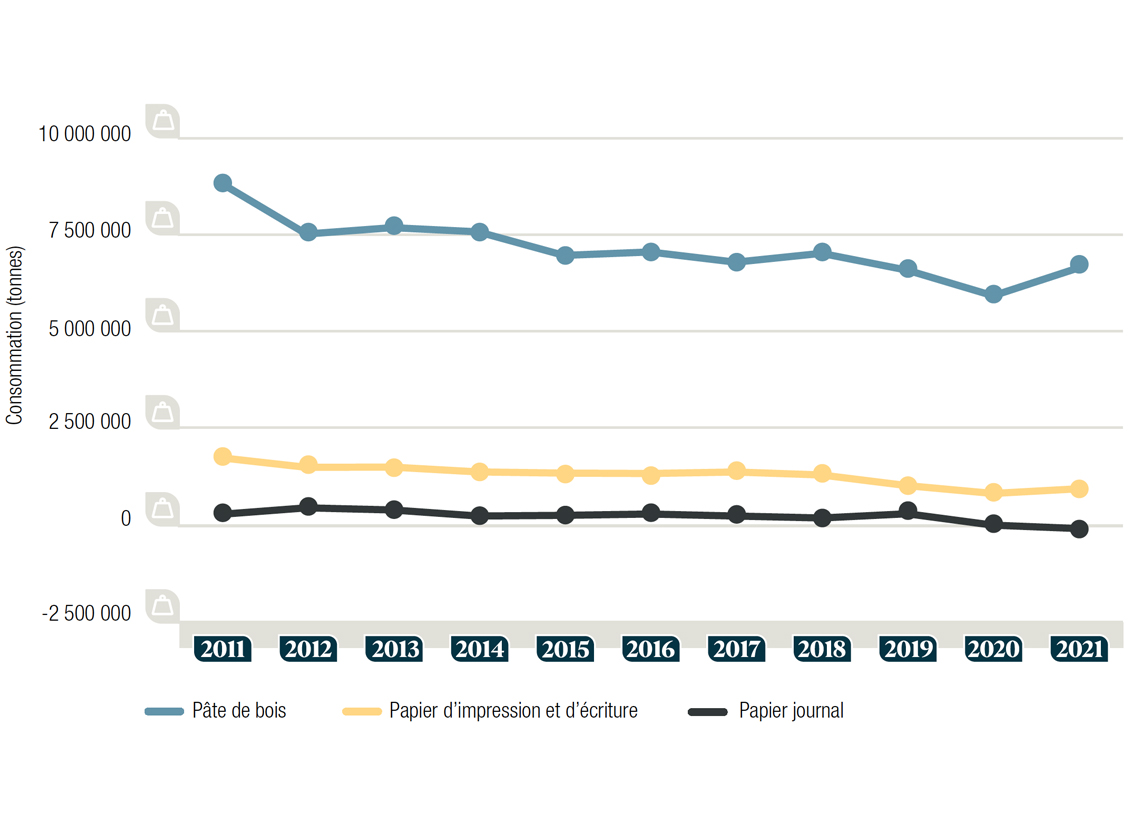 Consommation de papier journal, de papier d’impression et d’écriture et de pâte de bois, en tonnes, entre 2011 et 2021