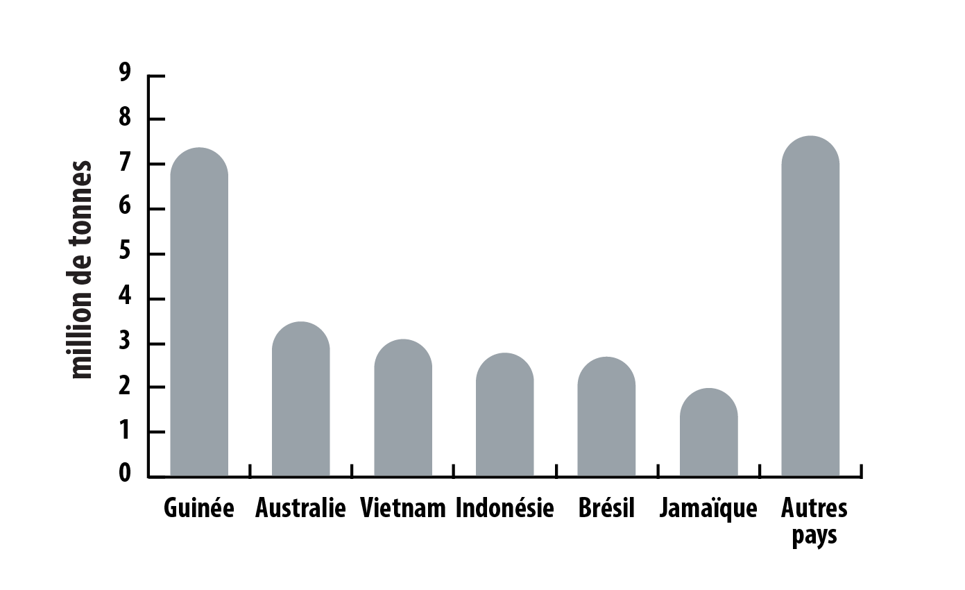 le graphique à barres illustre les réserves mondiales de minerai de bauxite