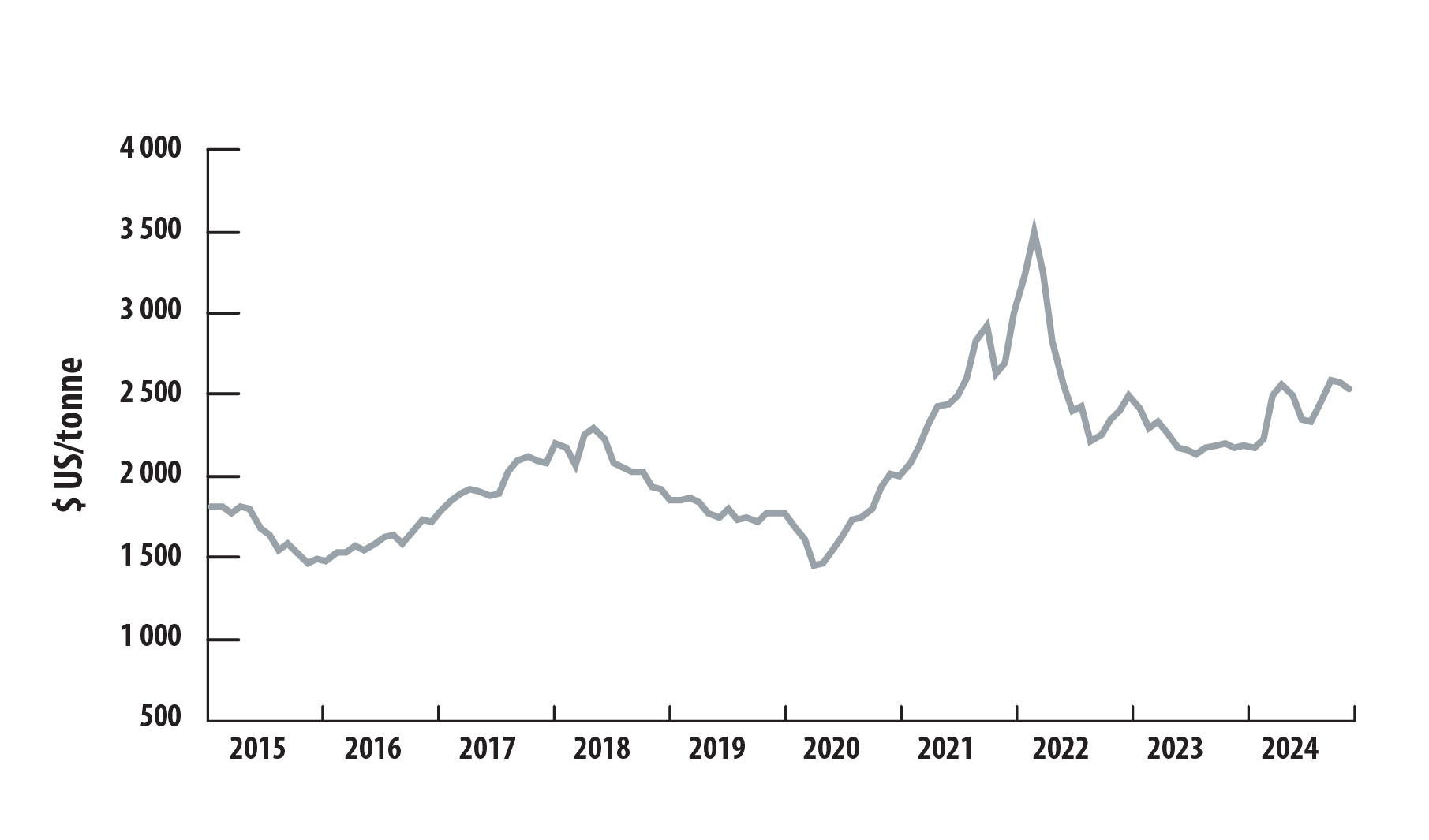 raphique linéaire, prix moyen mensuel de l’aluminium en dollars américains