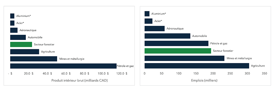 Deux graphiques à barres montrant les contributions de différents secteurs à l’économie canadienne en (1) PIB réel et (2) en emplois (milliers). Description longue ci-après.