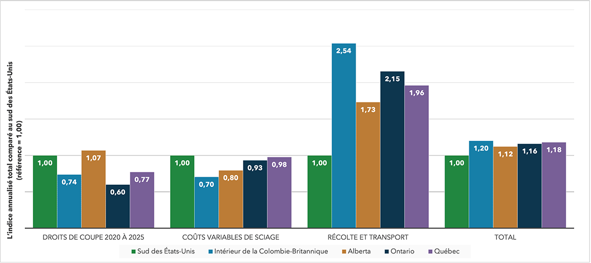 Graphique à barres comparant l’indice des coûts moyens annualisés de 2020 à 2025 pour les droits de coupe, les coûts variables de sciage, ainsi que la récolte et le transport dans le sud des États-Unis, avec ceux de l’intérieur de la Colombie-Britannique, l’Alberta, l’Ontario et le Québec. Description longue ci-après.
