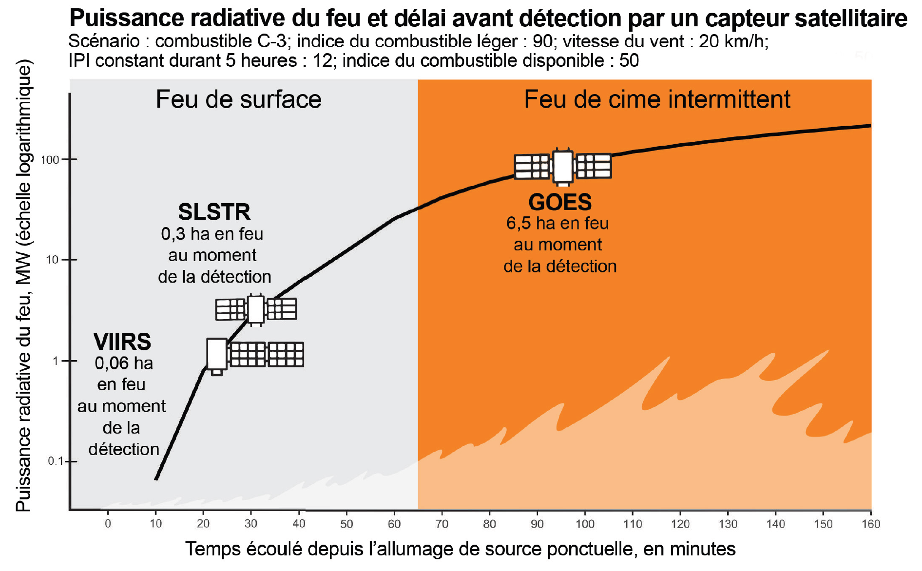 Graphique stylisé illustrant la relation entre la puissance radiative du feu et le délai de détection par différents capteurs satellitaires; description longue ci-dessous.