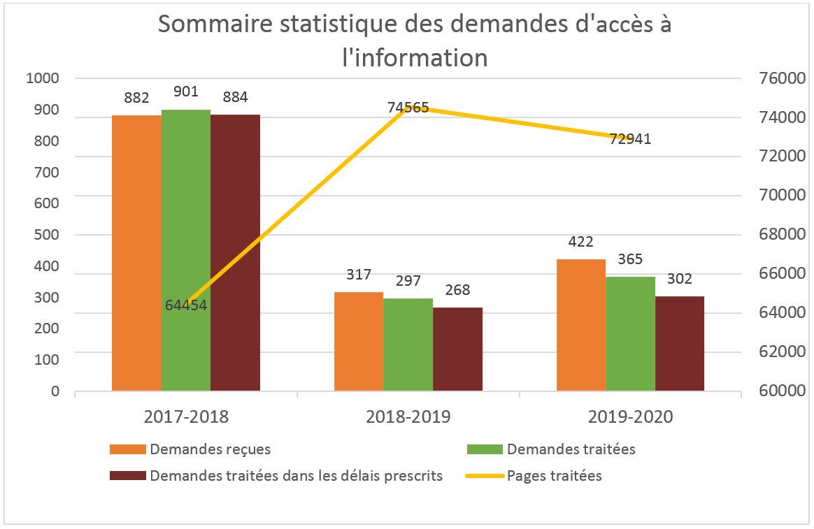 Sommaire statistiques des demandes 2020