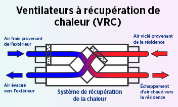 Graphique d'un ventilateur à récupération de chaleur (VRC). Le texte est inclus en haut à gauche « air frais provenant de l'extérieur» avec une flèche menant en bas à droite avec le texte « échappement d’air chaud vers la résidence ». Le texte est inclus en haut à droite «air vicié provenant de la résidence» avec une flèche menant en bas à gauche avec le texte «air évacué vers l'extérieur ».