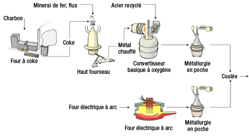 Processus intégré typique pour la fabrication dacier