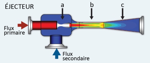 Fonctionnement dun éjecteur