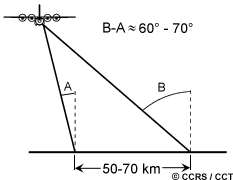 radar aéroporté