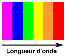 Couleurs : longueur d'onde