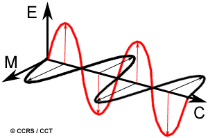 Rayonnement électromagnétique