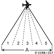 traitement multivision