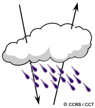 passent au travers de la couche nuageuse, la bruine, la poussière et à travers la pluie non intense