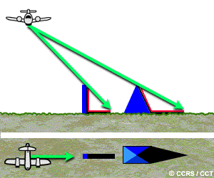 d'ombrage radar