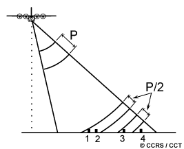 La distance ou la résolution transversale