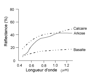 Différents types de roche