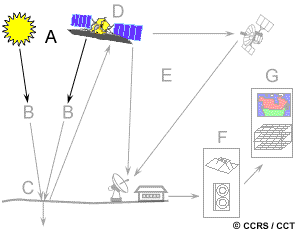 Source d'énergie pour illuminer la cible
