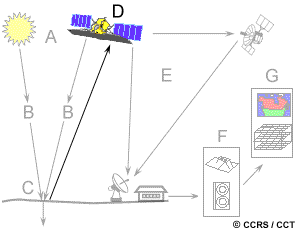 Enregistrement de cette énergie par un capteur