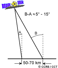 Les radars spatiaux