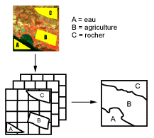 Cette série de trois images vise à illustrer le principe de l'acquisition de sites d'entraînement pour appliquer les statistiques spectrales de ces sites sur une image, et ainsi classifier automatiquement la totalité de l'image selon la couverture du sol